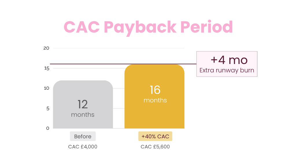 Customer acquisition costs have risen 40–60% since 2023.
